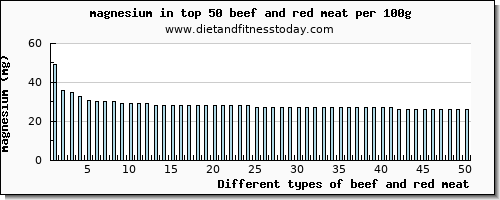 beef and red meat magnesium per 100g